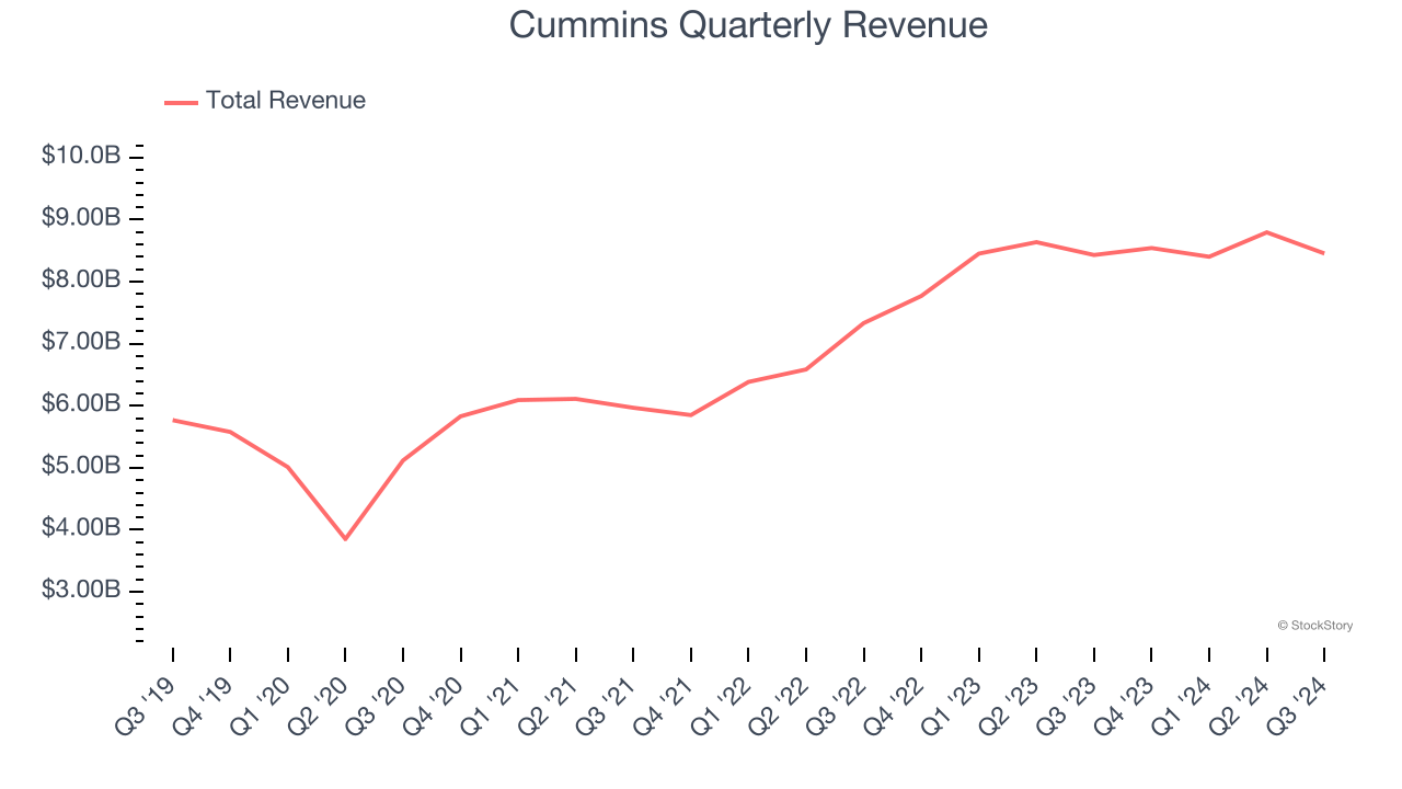 Cummins Quarterly Revenue