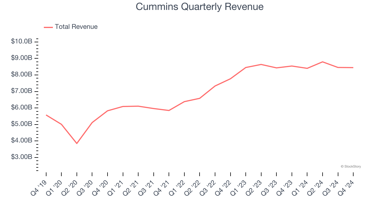 Cummins Quarterly Revenue