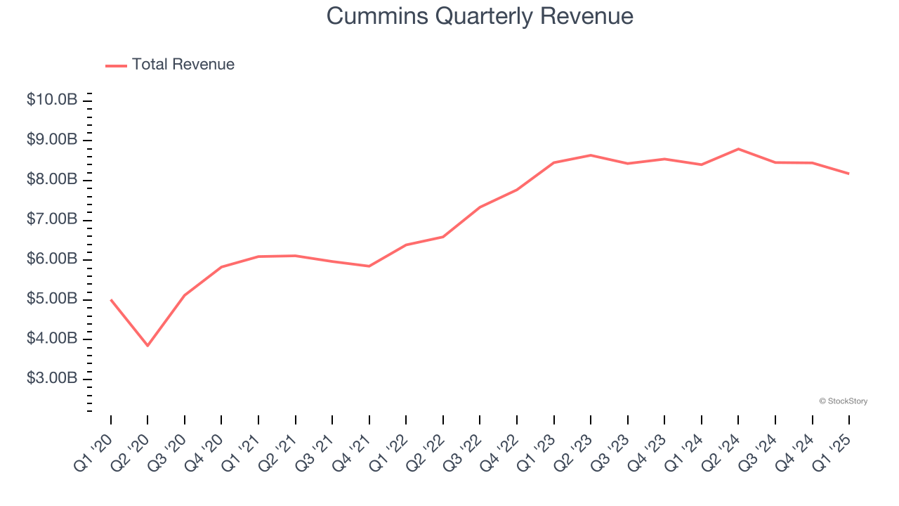 Cummins Quarterly Revenue