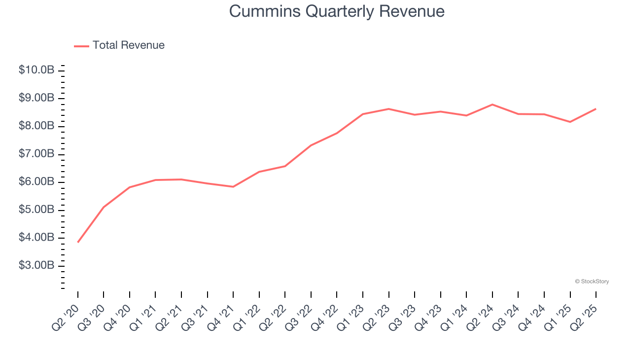 Cummins Quarterly Revenue