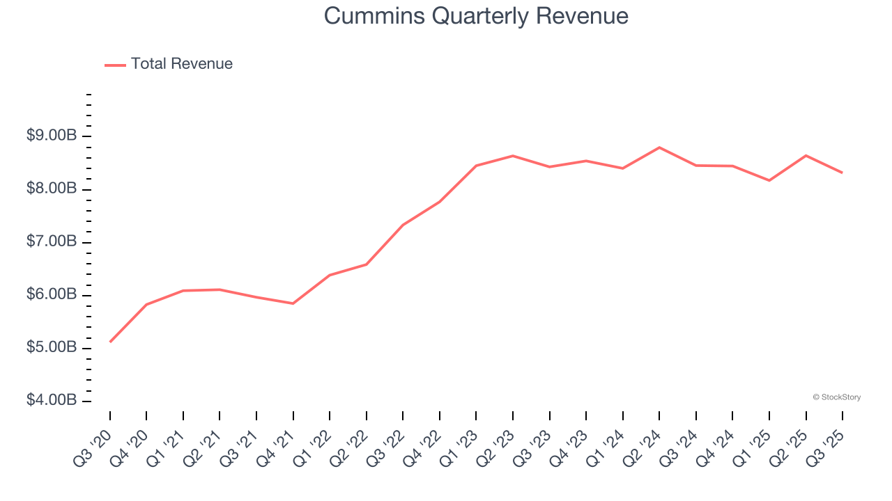 Cummins Quarterly Revenue