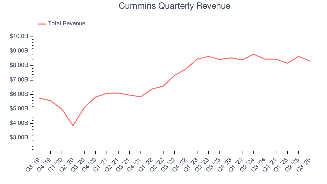 Cummins Quarterly Revenue