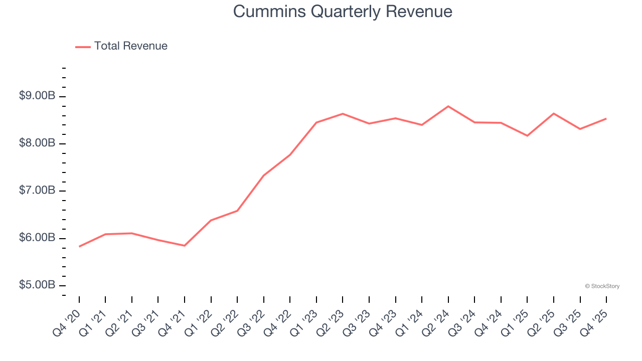 Cummins Quarterly Revenue