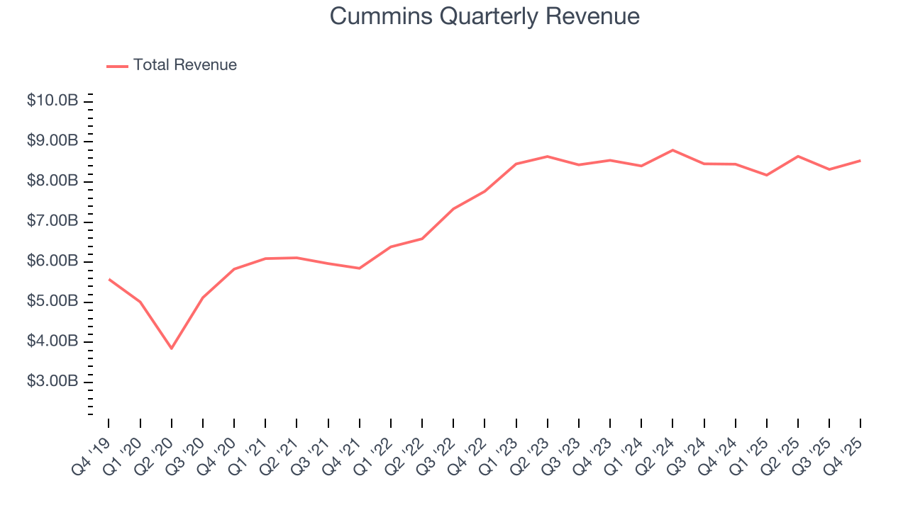 Cummins Quarterly Revenue