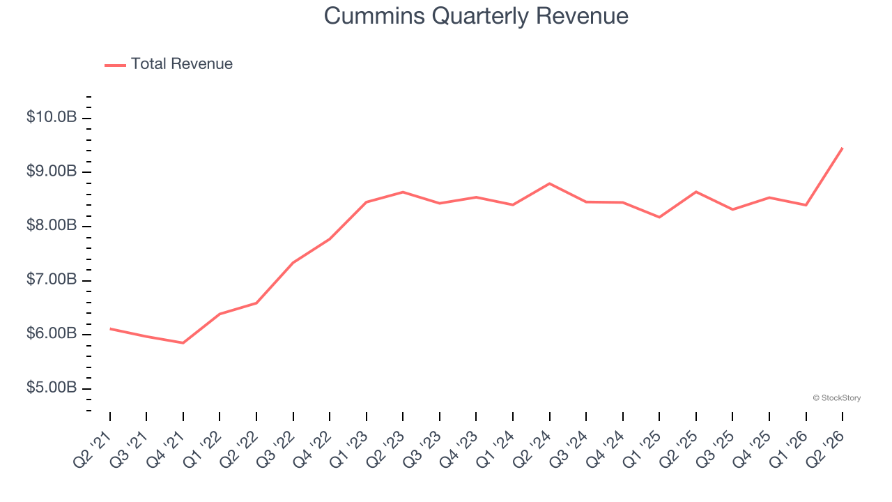 Cummins Quarterly Revenue
