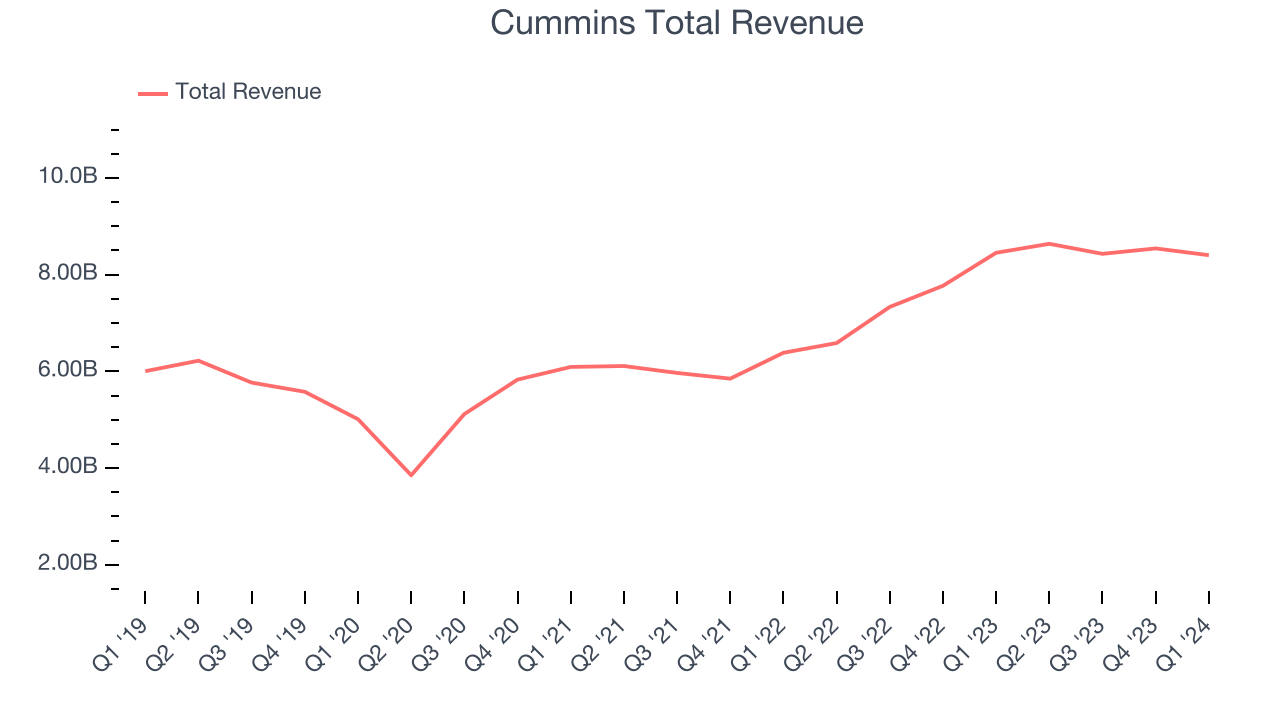 Cummins Total Revenue
