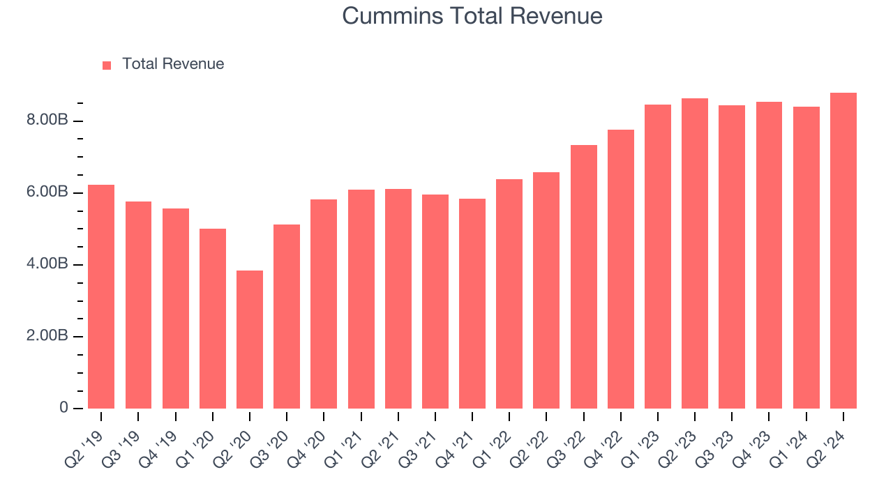 Cummins Total Revenue