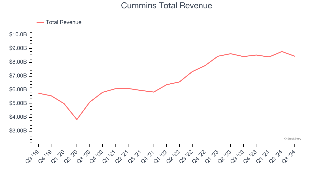 Cummins Total Revenue