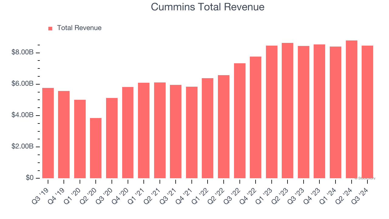 Cummins Total Revenue