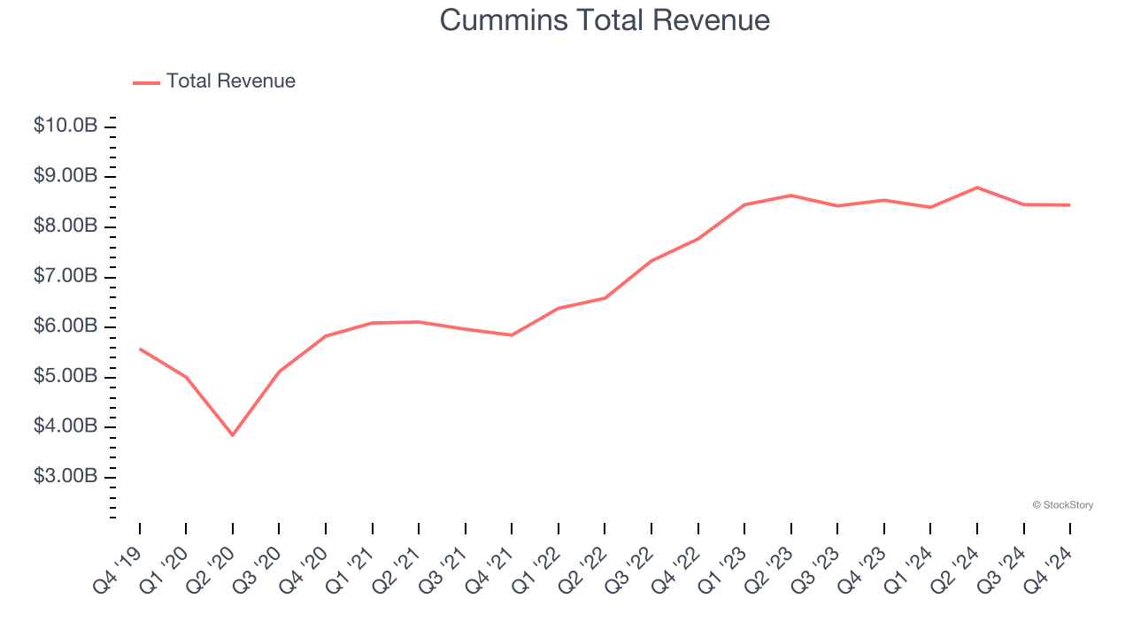 Cummins Total Revenue