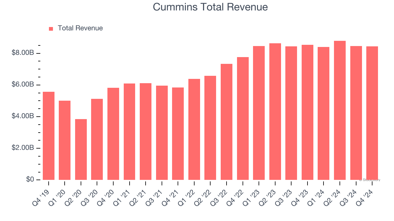 Cummins Total Revenue