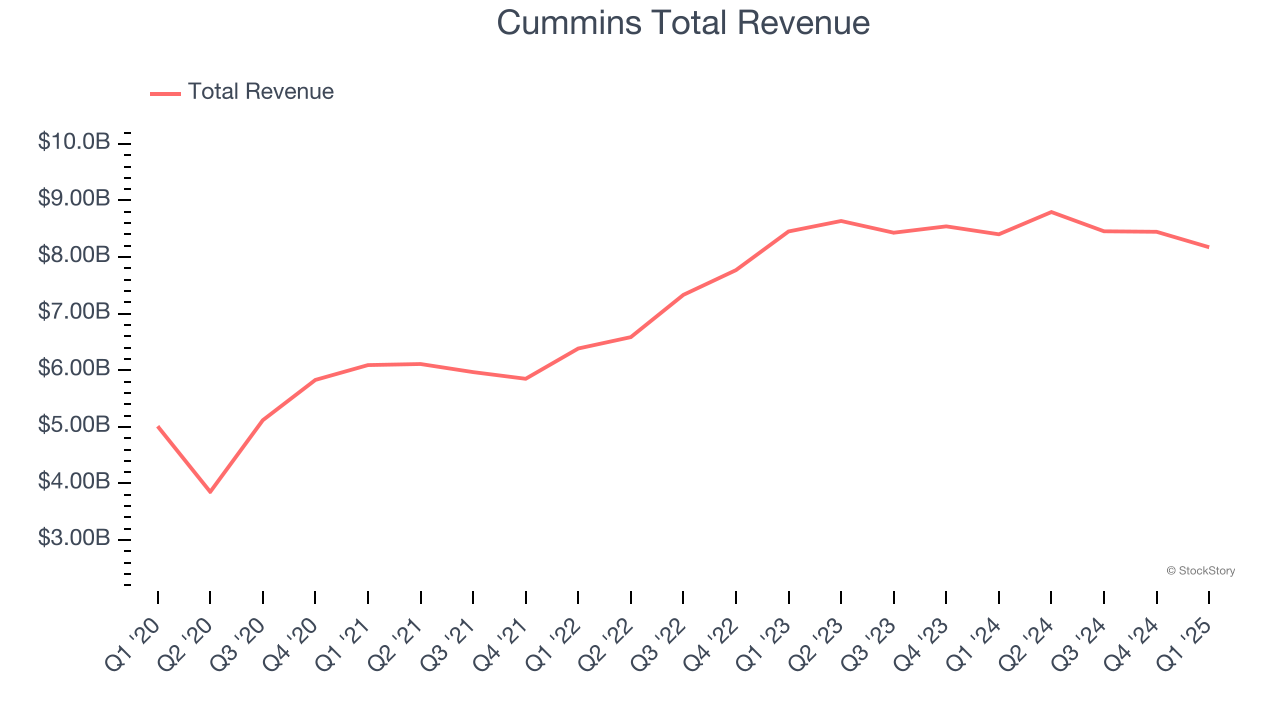 Cummins Total Revenue