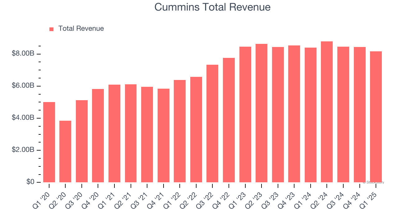 Cummins Total Revenue