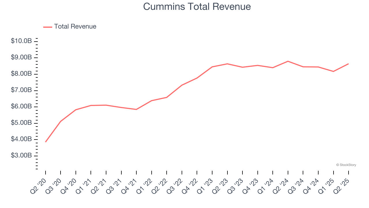 Cummins Total Revenue