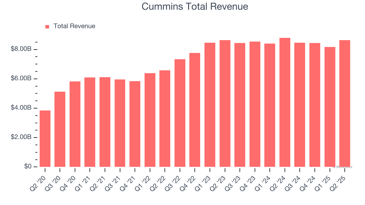 Cummins Total Revenue