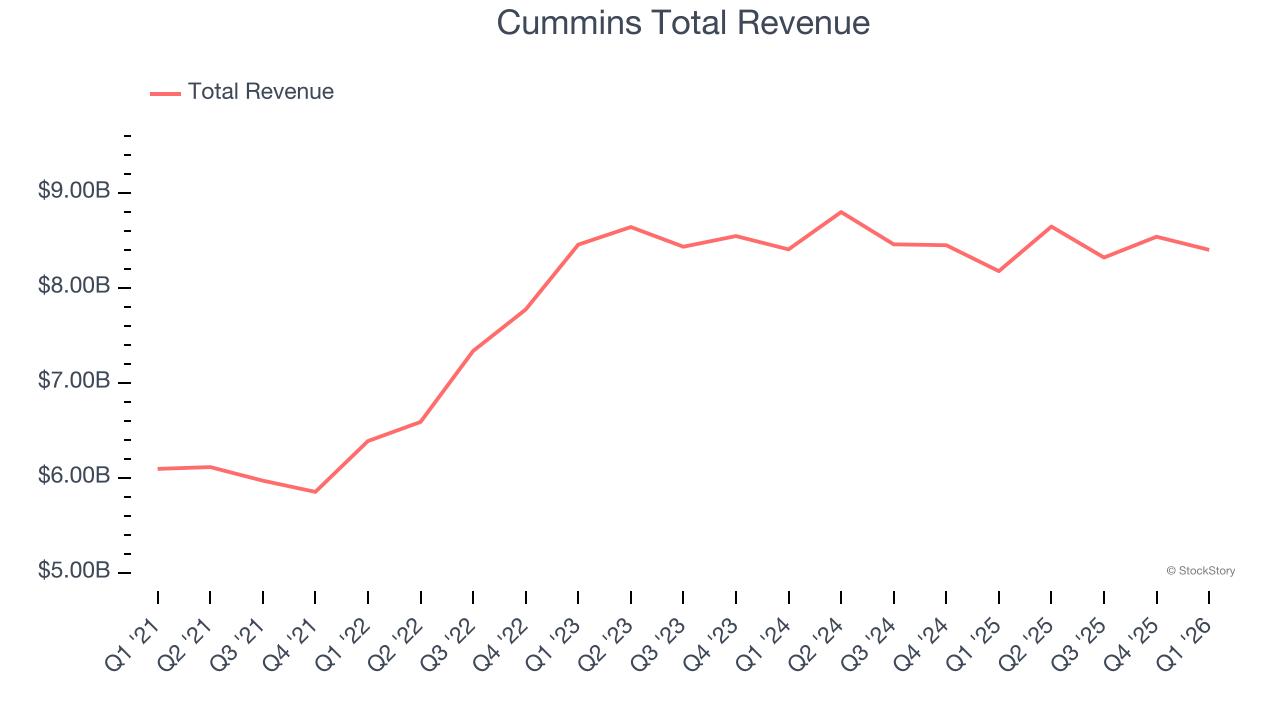 Cummins Total Revenue