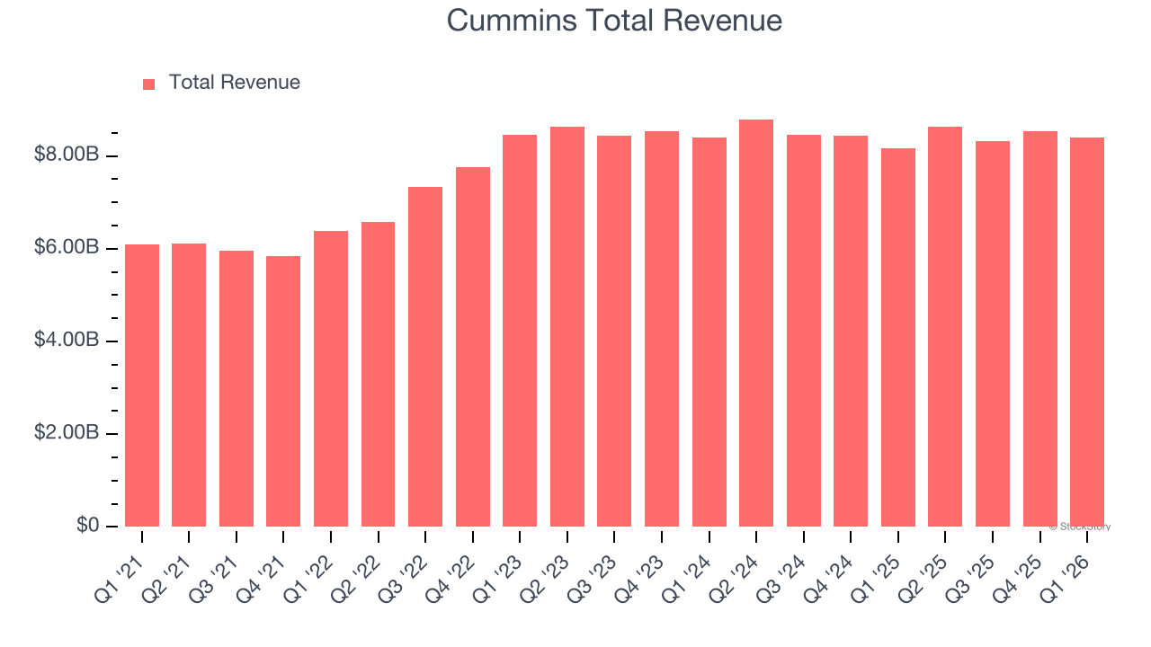 Cummins Total Revenue
