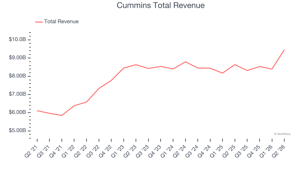 Cummins Total Revenue