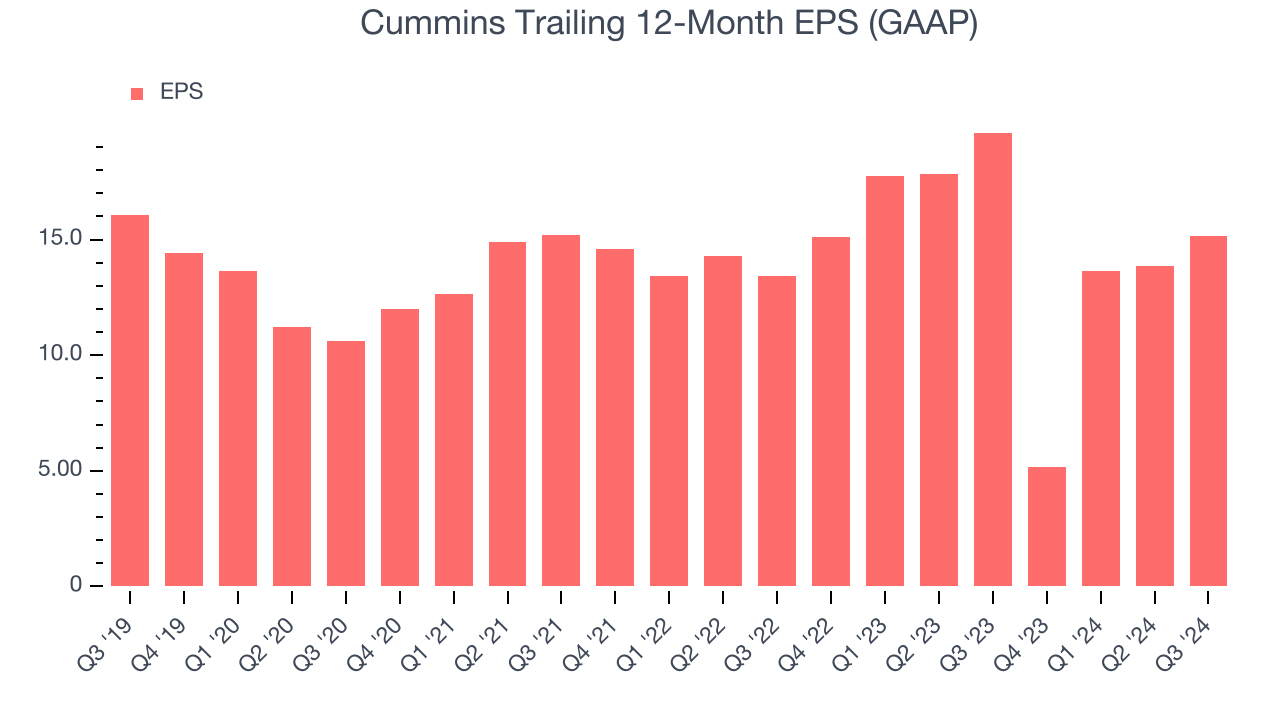 Cummins Trailing 12-Month EPS (GAAP)