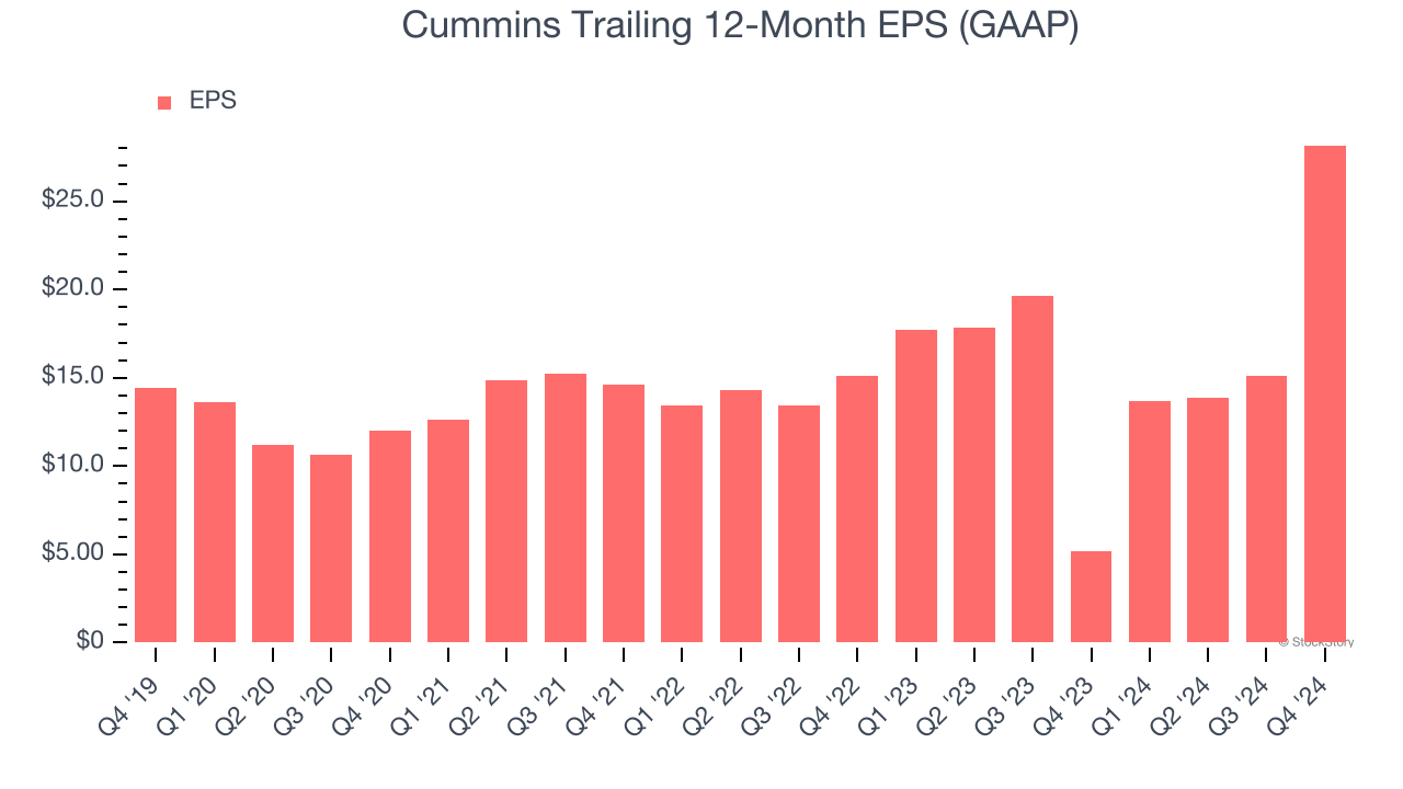 Cummins Trailing 12-Month EPS (GAAP)