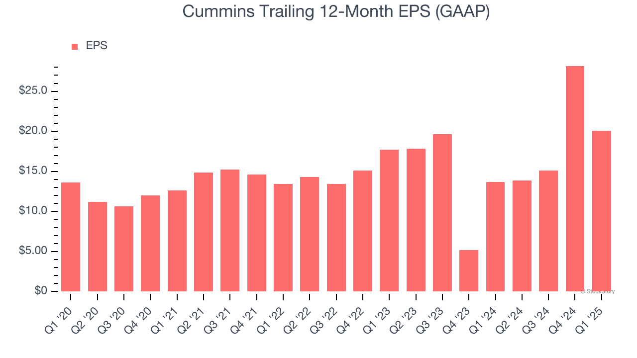 Cummins Trailing 12-Month EPS (GAAP)