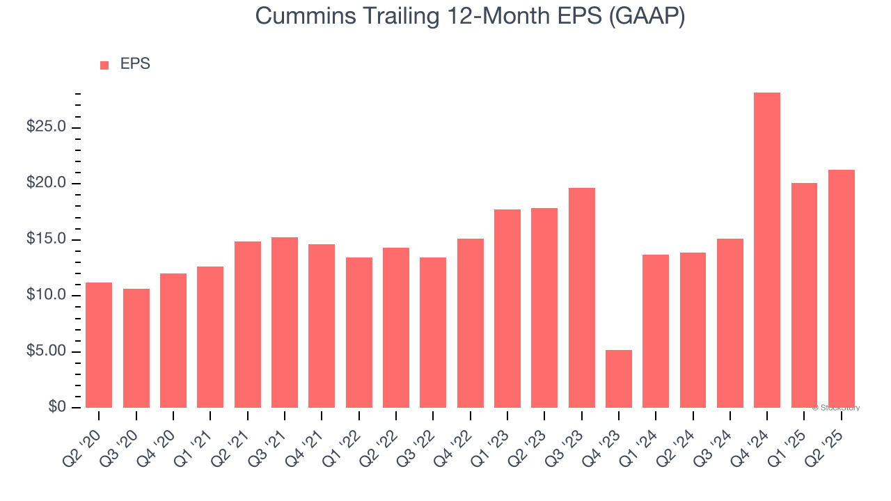 Cummins Trailing 12-Month EPS (GAAP)