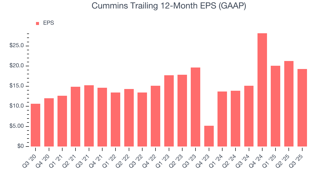 Cummins Trailing 12-Month EPS (GAAP)