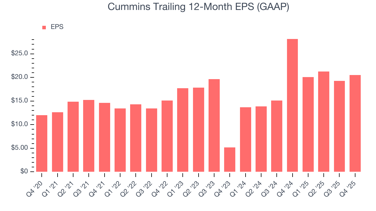 Cummins Trailing 12-Month EPS (GAAP)