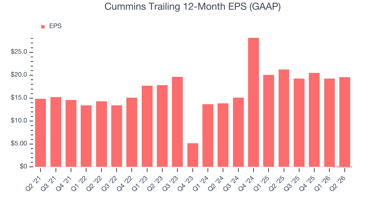 Cummins Trailing 12-Month EPS (GAAP)