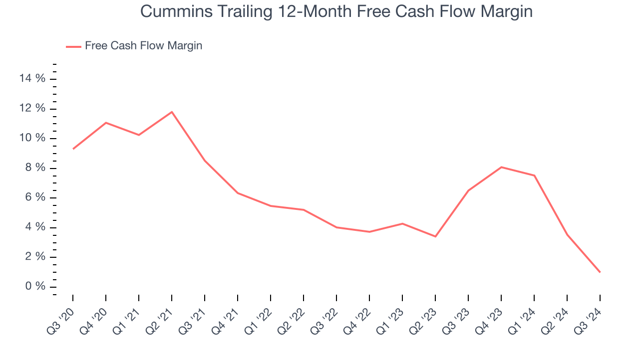 Cummins Trailing 12-Month Free Cash Flow Margin