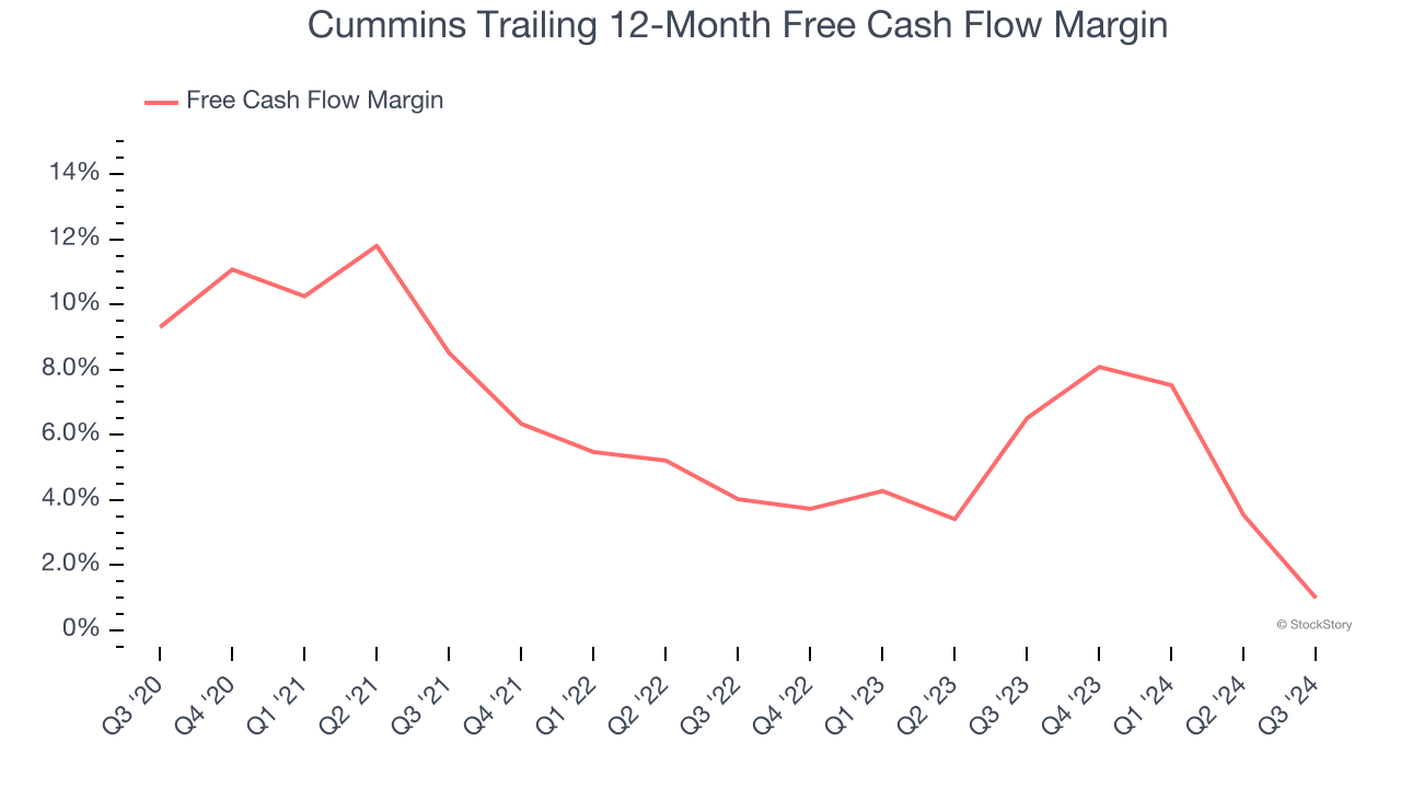 Cummins Trailing 12-Month Free Cash Flow Margin