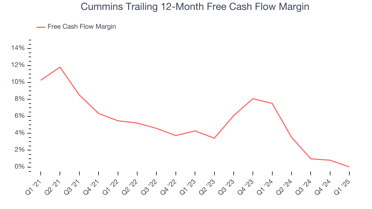 Cummins Trailing 12-Month Free Cash Flow Margin