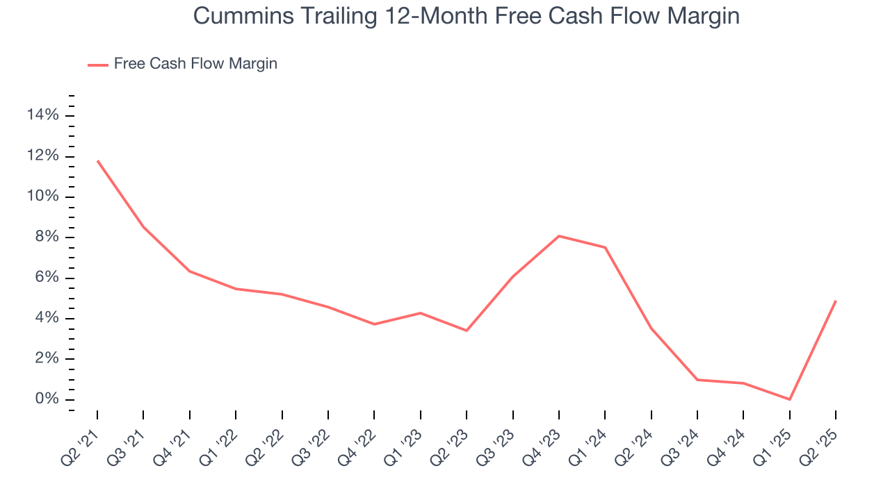 Cummins Trailing 12-Month Free Cash Flow Margin
