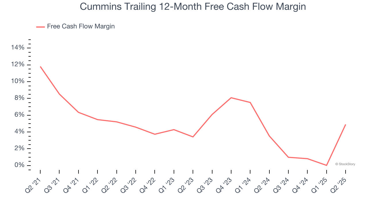 Cummins Trailing 12-Month Free Cash Flow Margin