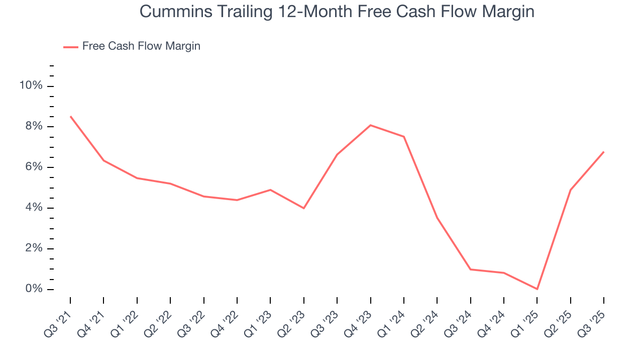 Cummins Trailing 12-Month Free Cash Flow Margin
