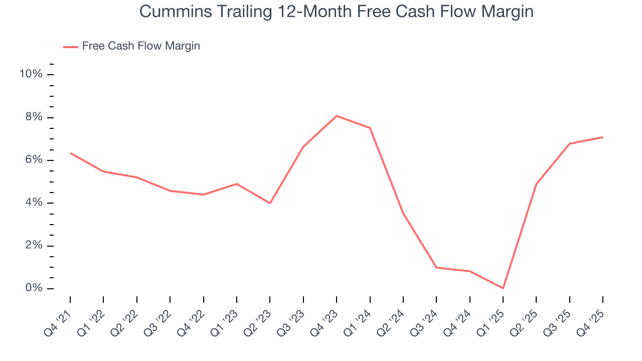 Cummins Trailing 12-Month Free Cash Flow Margin