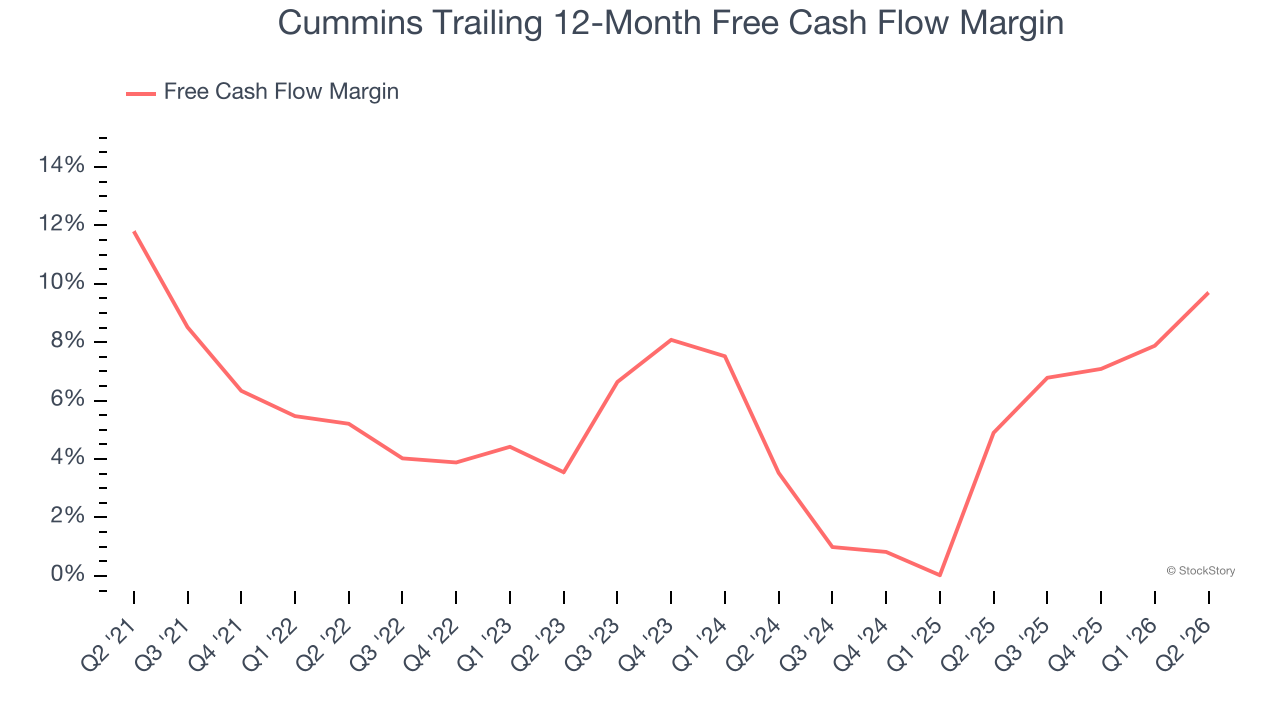 Cummins Trailing 12-Month Free Cash Flow Margin