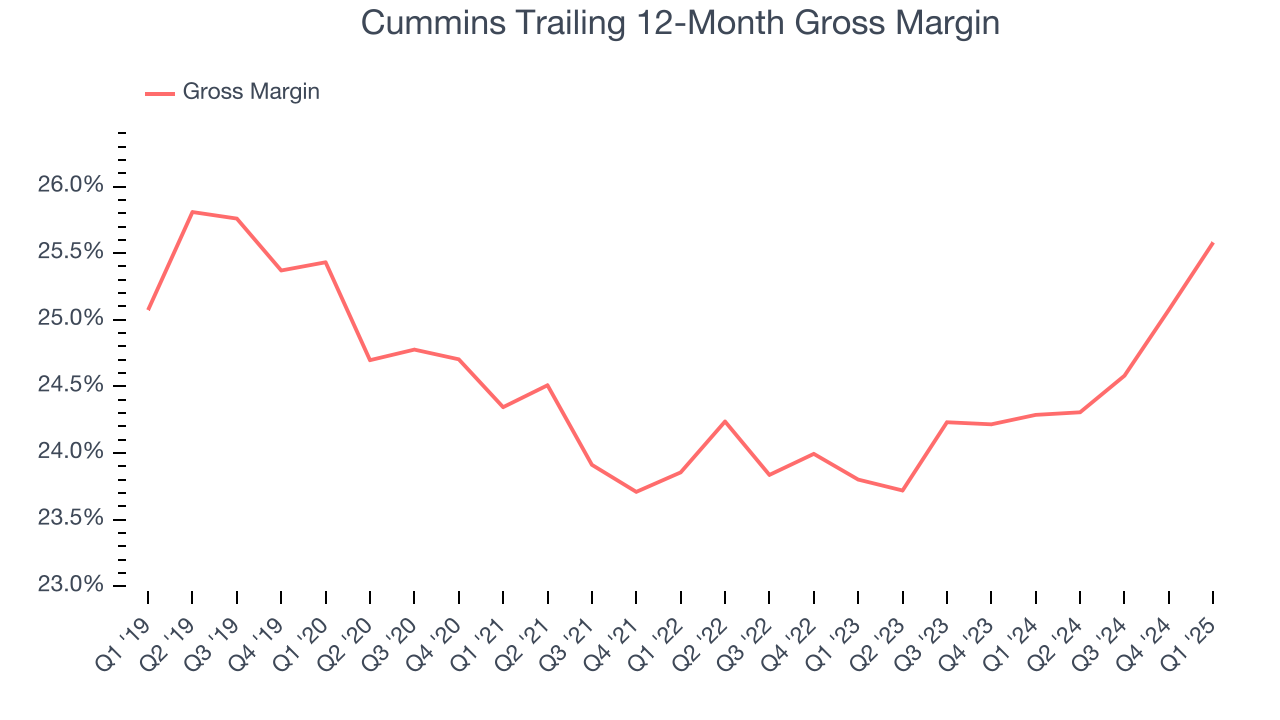 Cummins Trailing 12-Month Gross Margin