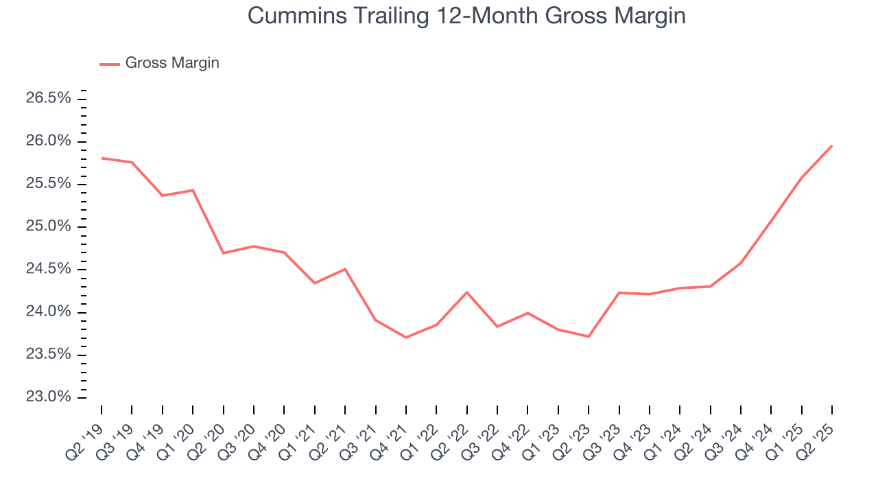 Cummins Trailing 12-Month Gross Margin
