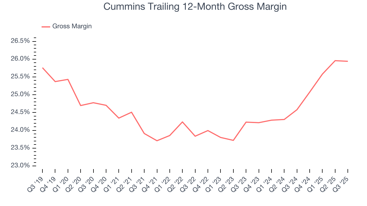 Cummins Trailing 12-Month Gross Margin