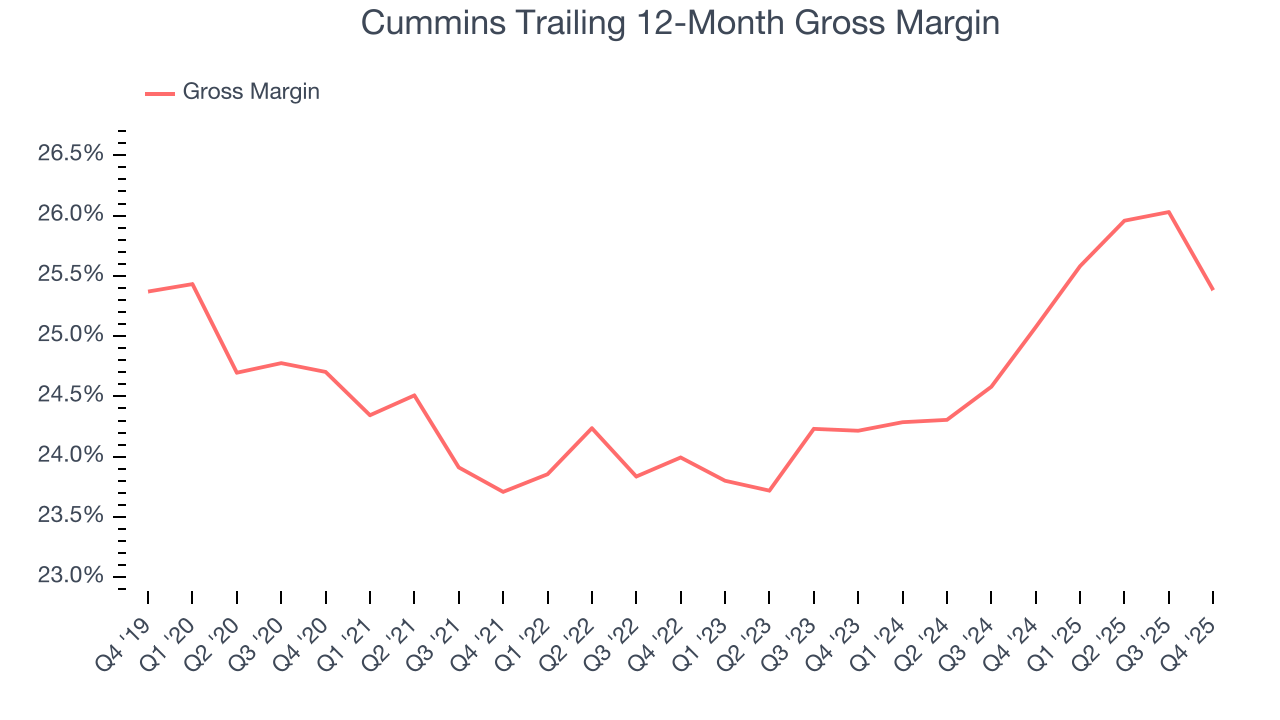 Cummins Trailing 12-Month Gross Margin