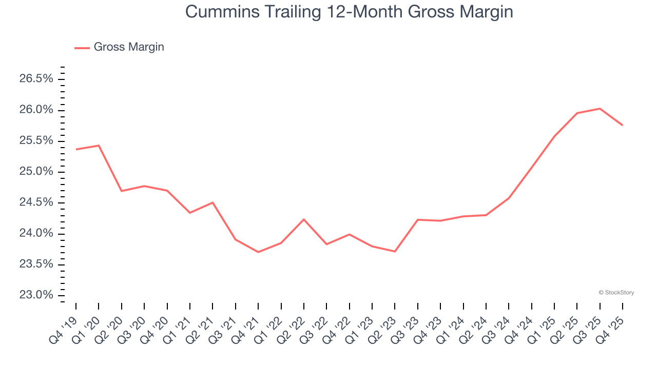 Cummins Trailing 12-Month Gross Margin