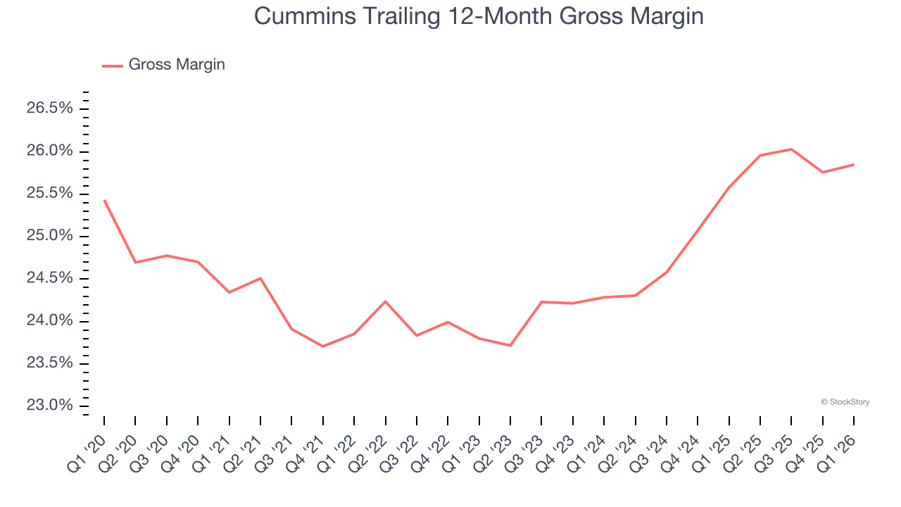 Cummins Trailing 12-Month Gross Margin