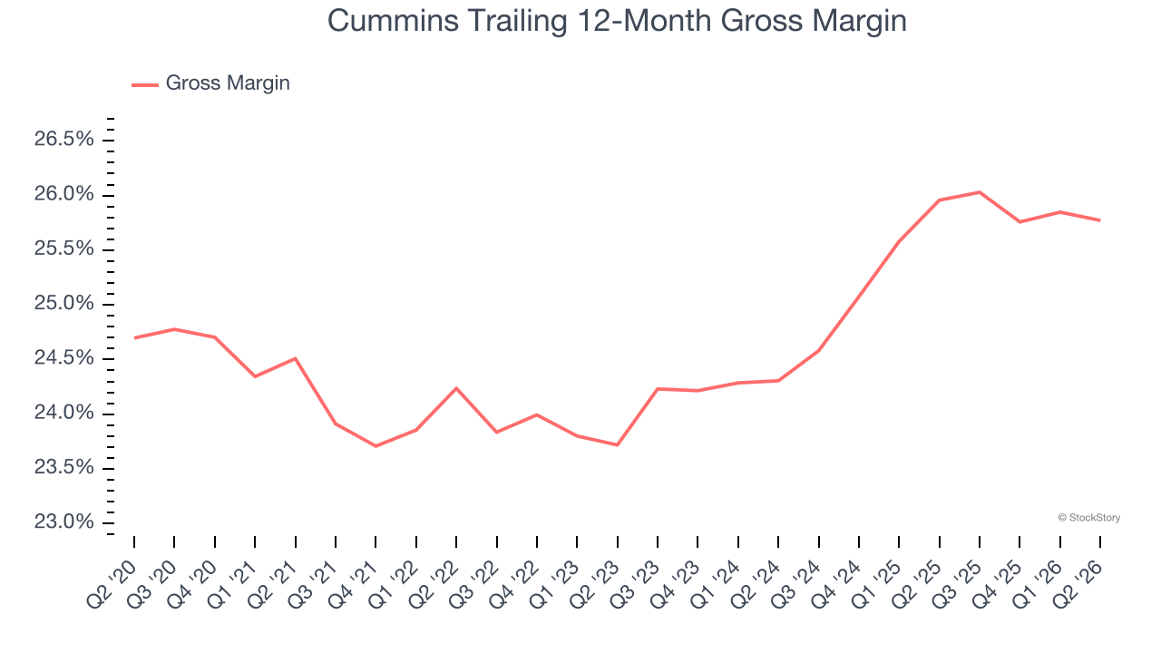 Cummins Trailing 12-Month Gross Margin