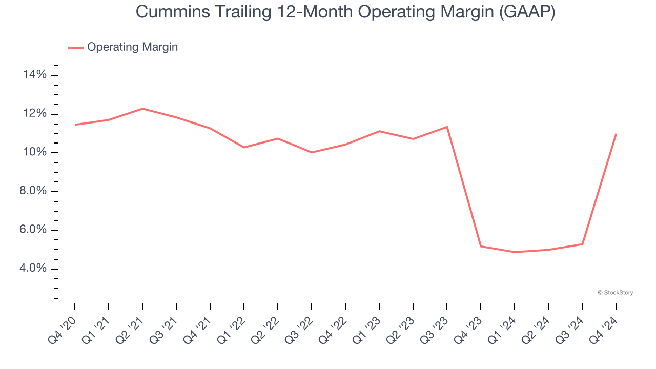 Cummins Trailing 12-Month Operating Margin (GAAP)