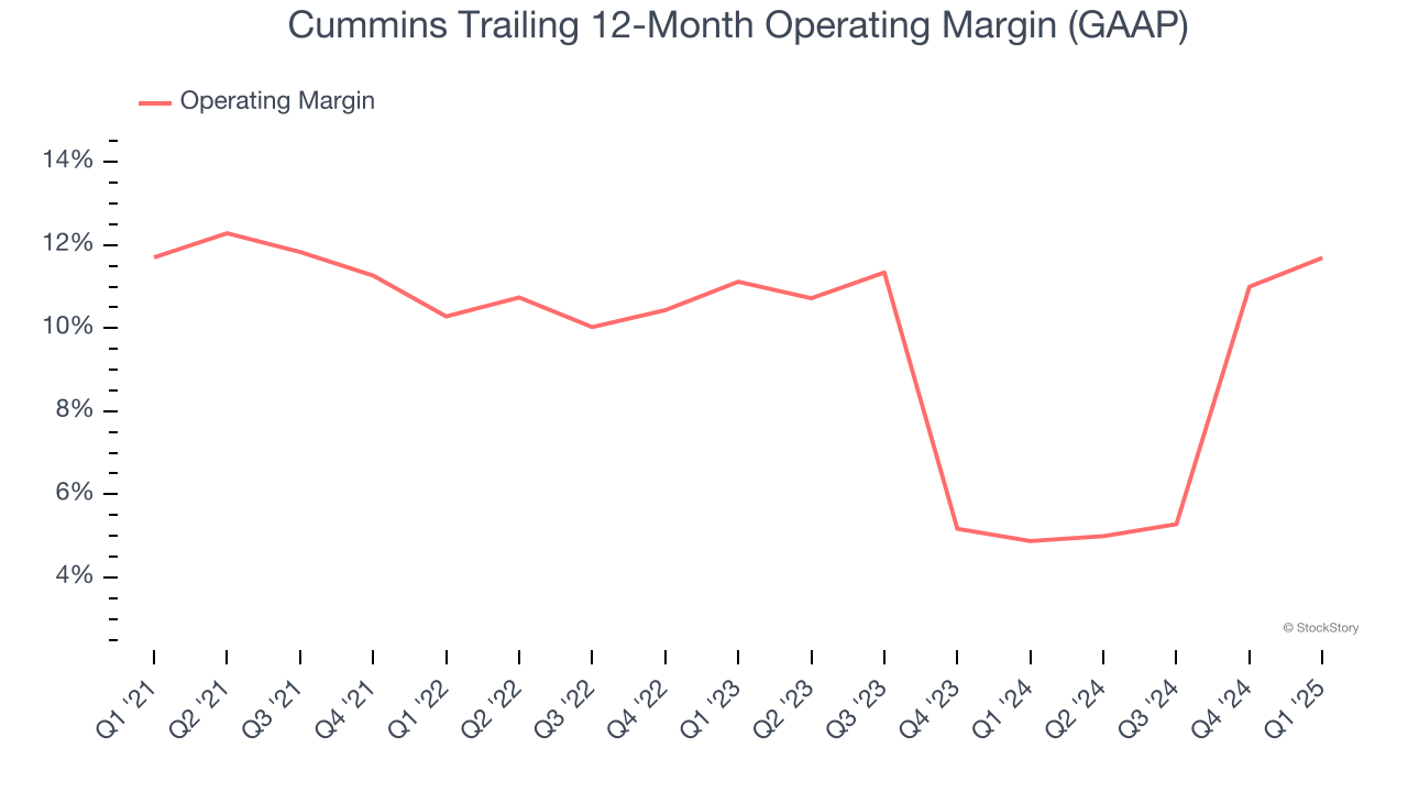 Cummins Trailing 12-Month Operating Margin (GAAP)