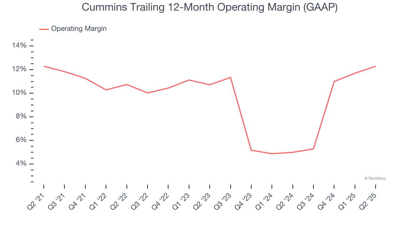 Cummins Trailing 12-Month Operating Margin (GAAP)