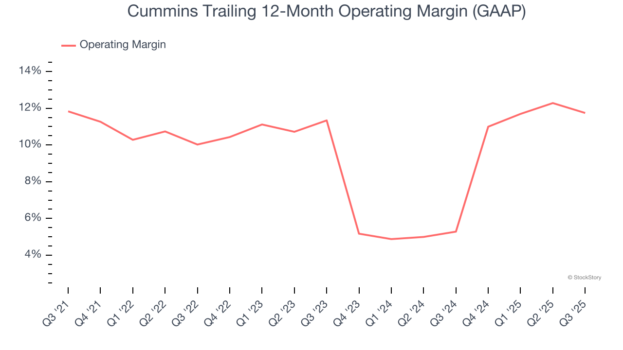 Cummins Trailing 12-Month Operating Margin (GAAP)