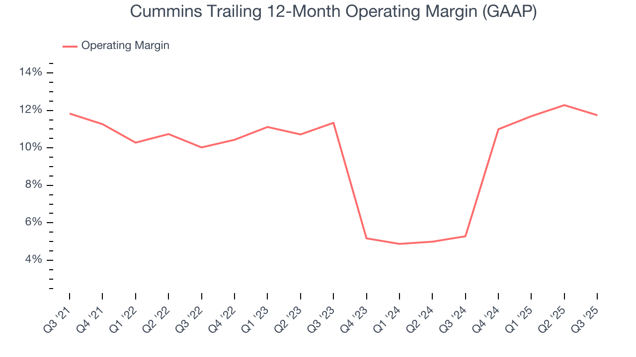 Cummins Trailing 12-Month Operating Margin (GAAP)
