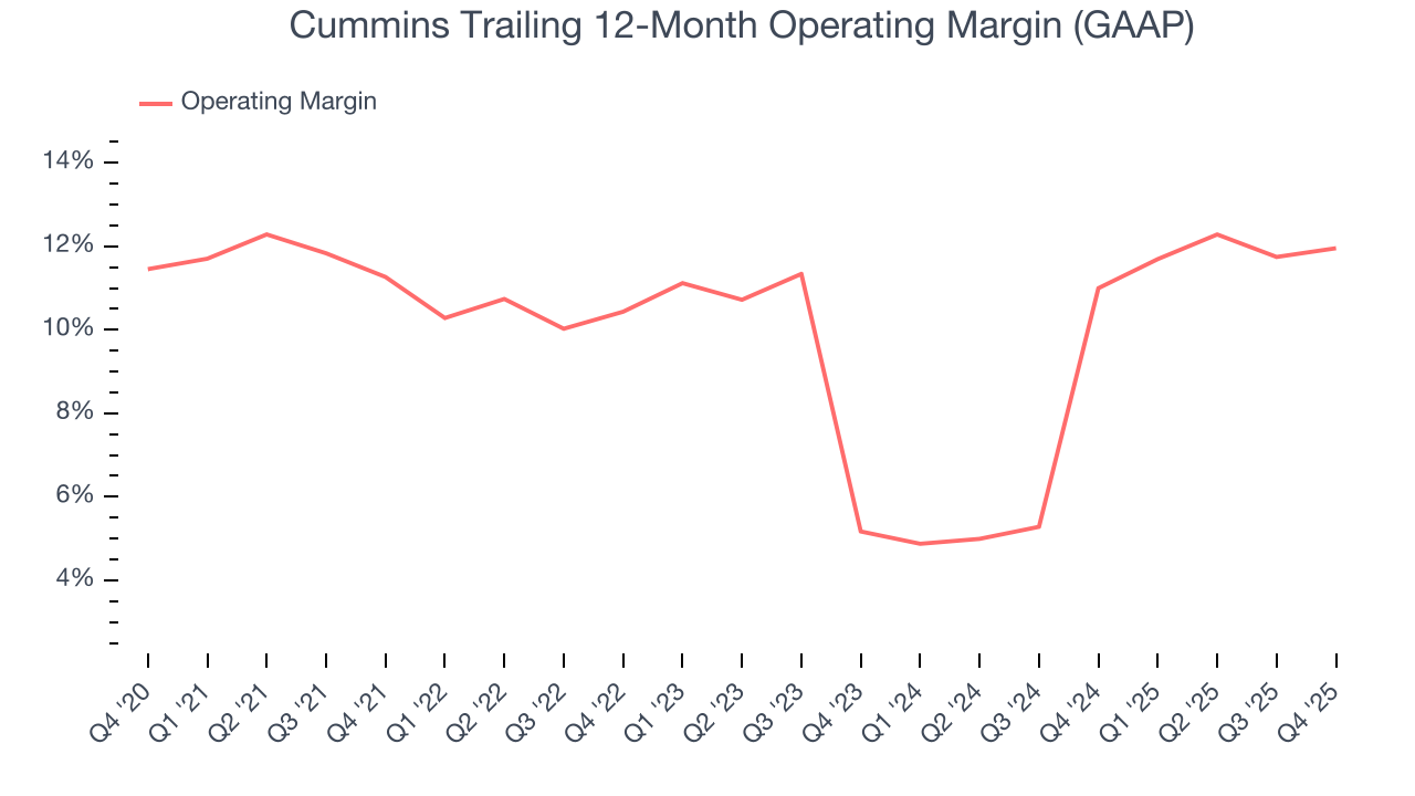 Cummins Trailing 12-Month Operating Margin (GAAP)